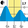 Potrero Point tide chart for Wednesday, January 17, 2024