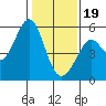 Potrero Point tide chart for Friday, January 19, 2024