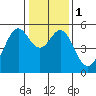 Potrero Point tide chart for Monday, January 1, 2024