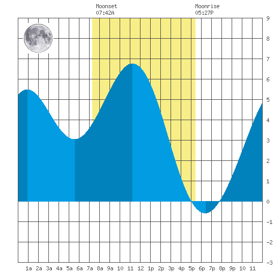 Potrero Point tide chart for Thursday, January 25, 2024
