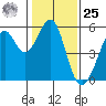 Potrero Point tide chart for Thursday, January 25, 2024
