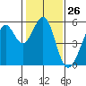 Potrero Point tide chart for Friday, January 26, 2024