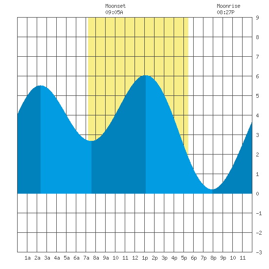 Potrero Point tide chart for Sunday, January 28, 2024