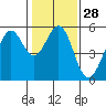 Potrero Point tide chart for Sunday, January 28, 2024
