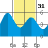 Potrero Point tide chart for Wednesday, January 31, 2024