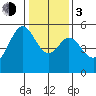 Potrero Point tide chart for Wednesday, January 3, 2024
