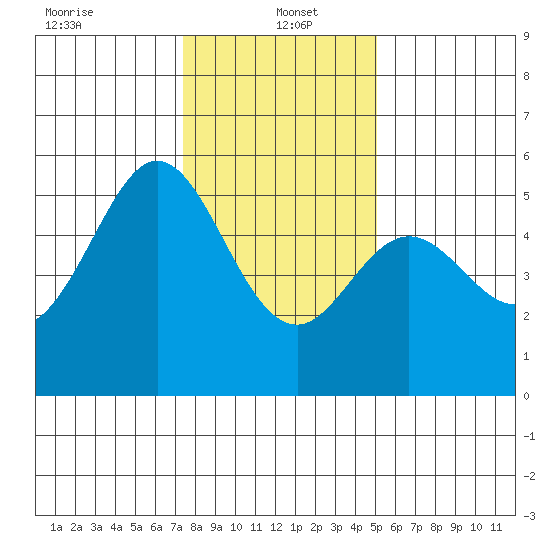 Potrero Point tide chart for Thursday, January 4, 2024
