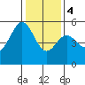 Potrero Point tide chart for Thursday, January 4, 2024