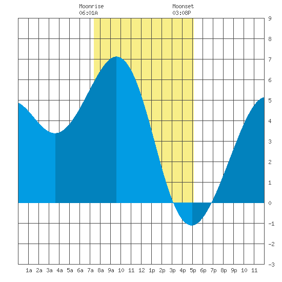 Potrero Point tide chart for Tuesday, January 9, 2024