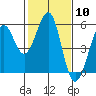 Potrero Point tide chart for Saturday, February 10, 2024