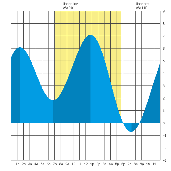 Potrero Point tide chart for Sunday, February 11, 2024