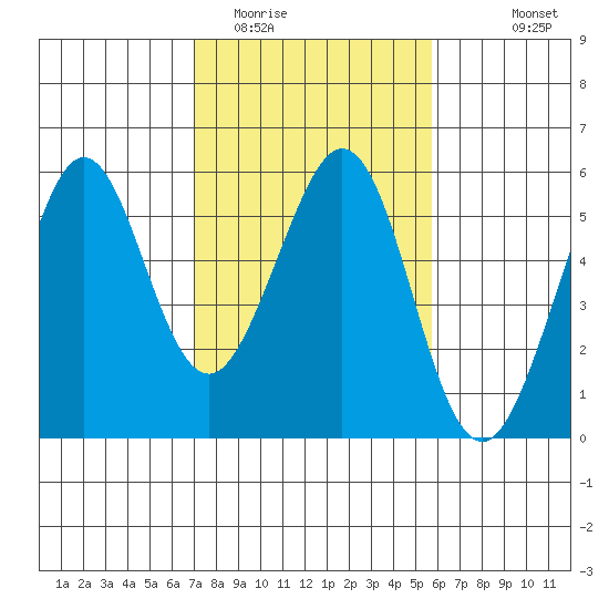 Potrero Point tide chart for Monday, February 12, 2024