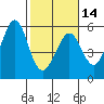 Potrero Point tide chart for Wednesday, February 14, 2024