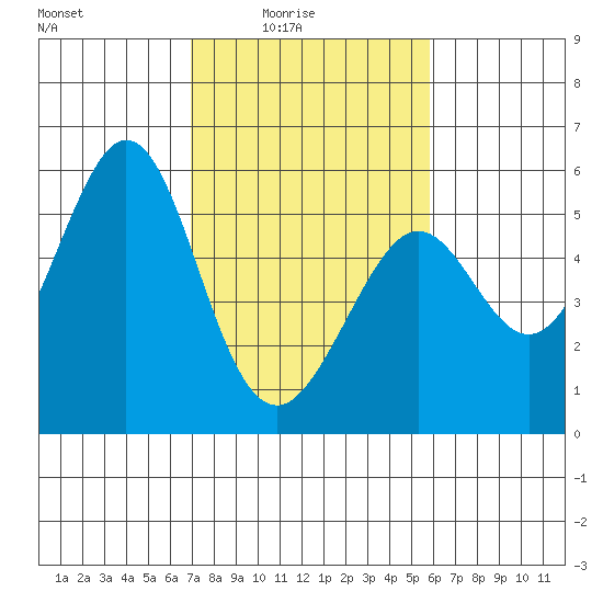 Potrero Point tide chart for Thursday, February 15, 2024