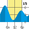 Potrero Point tide chart for Thursday, February 15, 2024