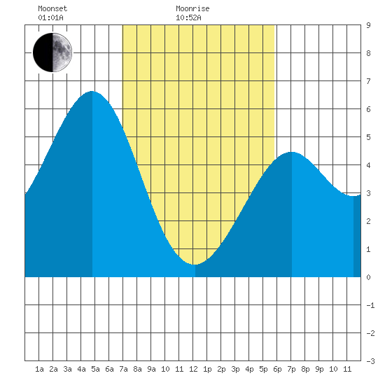 Potrero Point tide chart for Friday, February 16, 2024