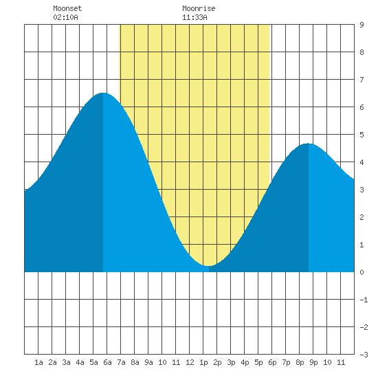 Potrero Point tide chart for Saturday, February 17, 2024