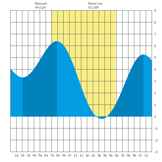 Potrero Point tide chart for Monday, February 19, 2024