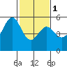 Potrero Point tide chart for Thursday, February 1, 2024