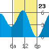 Potrero Point tide chart for Friday, February 23, 2024