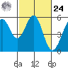 Potrero Point tide chart for Saturday, February 24, 2024