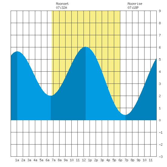 Potrero Point tide chart for Sunday, February 25, 2024