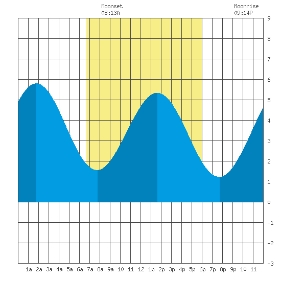 Potrero Point tide chart for Tuesday, February 27, 2024