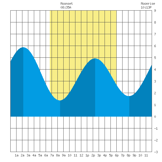 Potrero Point tide chart for Wednesday, February 28, 2024