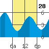 Potrero Point tide chart for Wednesday, February 28, 2024