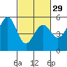 Potrero Point tide chart for Thursday, February 29, 2024
