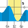 Potrero Point tide chart for Monday, February 5, 2024