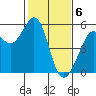 Potrero Point tide chart for Tuesday, February 6, 2024