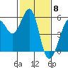 Potrero Point tide chart for Thursday, February 8, 2024