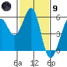 Potrero Point tide chart for Friday, February 9, 2024
