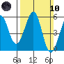 Potrero Point tide chart for Sunday, March 10, 2024