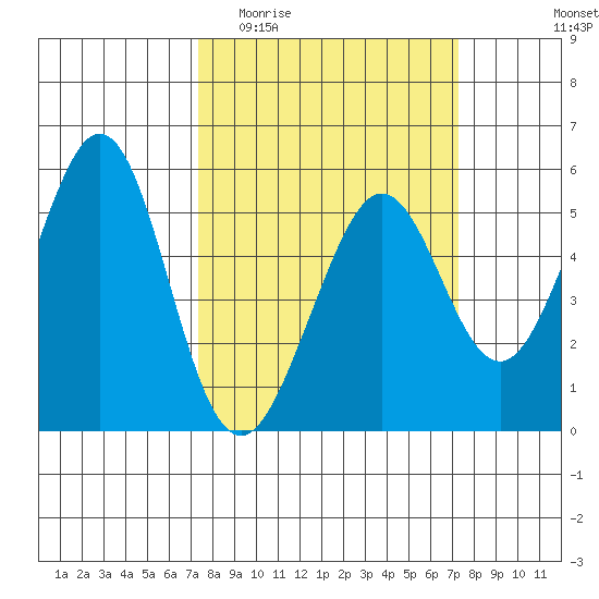 Potrero Point tide chart for Wednesday, March 13, 2024