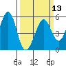Potrero Point tide chart for Wednesday, March 13, 2024