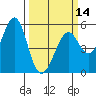Potrero Point tide chart for Thursday, March 14, 2024