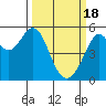 Potrero Point tide chart for Monday, March 18, 2024