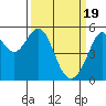 Potrero Point tide chart for Tuesday, March 19, 2024