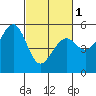 Potrero Point tide chart for Friday, March 1, 2024