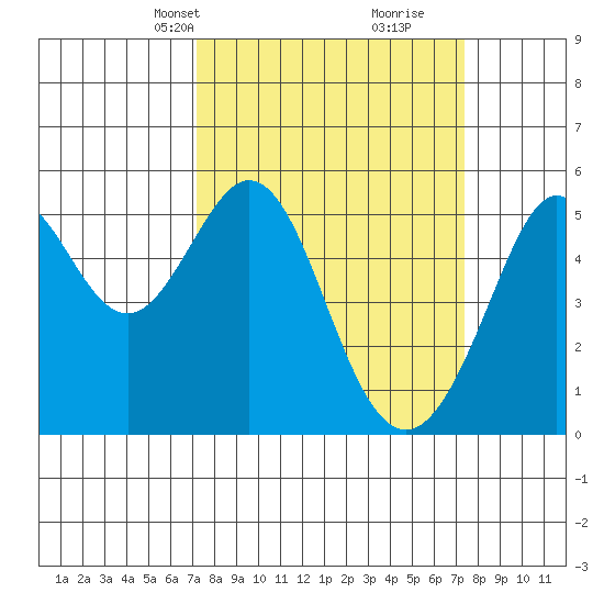 Potrero Point tide chart for Wednesday, March 20, 2024