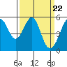 Potrero Point tide chart for Friday, March 22, 2024