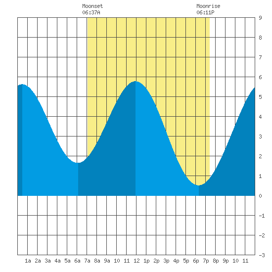 Potrero Point tide chart for Saturday, March 23, 2024