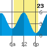 Potrero Point tide chart for Saturday, March 23, 2024