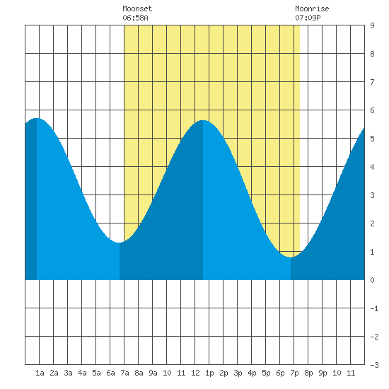 Potrero Point tide chart for Sunday, March 24, 2024