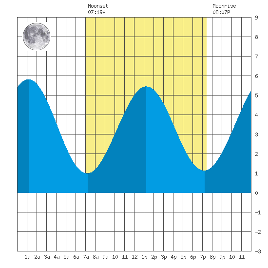 Potrero Point tide chart for Monday, March 25, 2024