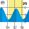 Potrero Point tide chart for Monday, March 25, 2024