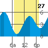 Potrero Point tide chart for Wednesday, March 27, 2024