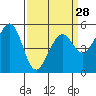 Potrero Point tide chart for Thursday, March 28, 2024